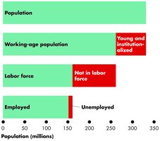 Labor market population breakdown
