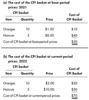 CPI basket cost calculation table