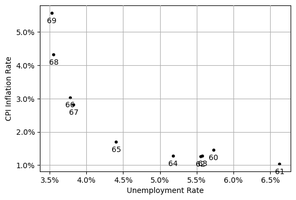 1960s Phillips Curve: CPI inflation vs. unemployment