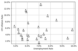 1970–1995: CPI inflation vs. unemployment