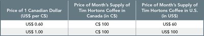 Table comparing price of Canadian dollar and Tim Hortons coffee in Canada and U.S.