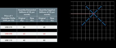 Table and graph showing shifts in demand and supply for Canadian dollars