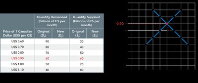 Table and graph showing equilibrium in the foreign exchange market
