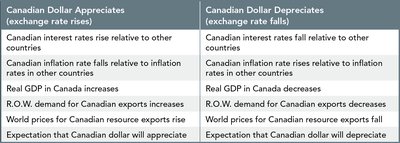 Table summarizing factors causing appreciation or depreciation of Canadian dollar