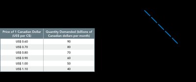 Table and graph showing demand for Canadian dollars at different exchange rates
