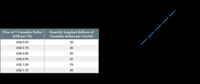 Table and graph showing supply of Canadian dollars at different exchange rates