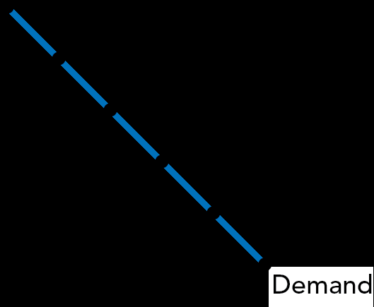 Downward sloping demand curve for Canadian dollars