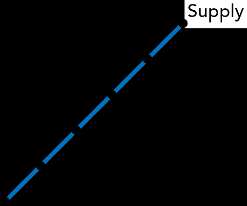 Upward sloping supply curve for Canadian dollars