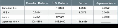Table of foreign exchange cross rates among major currencies