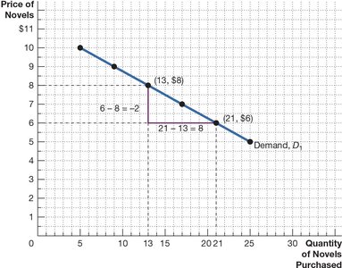 Calculating the slope of a demand curve