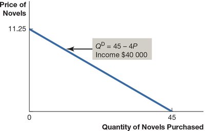 Fatoula's demand curve with income of $40,000