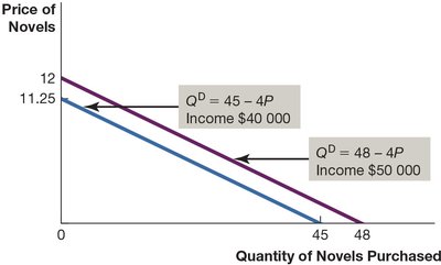 Fatoula's demand curve with different incomes