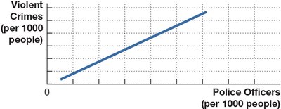 Graph suggesting reverse causality between police officers and violent crimes