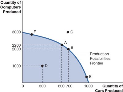 Production Possibilities Frontier showing combinations of computers and cars