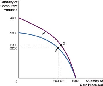 A shift in the Production Possibilities Frontier
