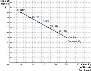 Demand curve for novels