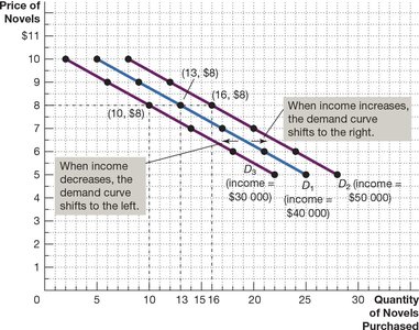 Shifting demand curves with changes in income