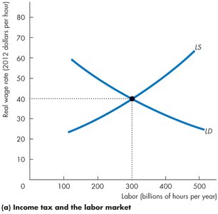 Labor market equilibrium without tax