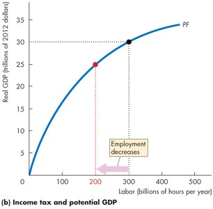 Employment decreases, potential GDP falls