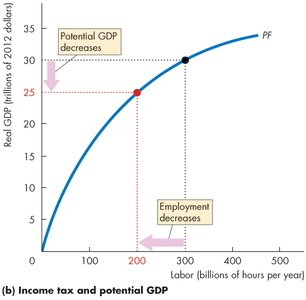 Potential GDP decreases due to tax