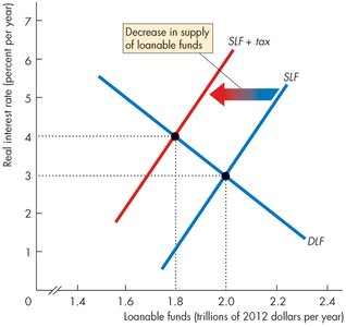 Loanable funds market with tax