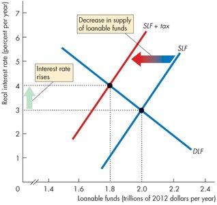 Interest rate rises, supply decreases