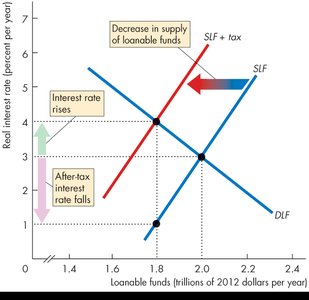 After-tax interest rate falls