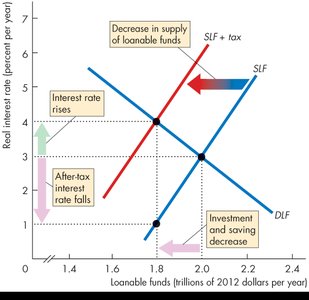 Investment and saving decrease