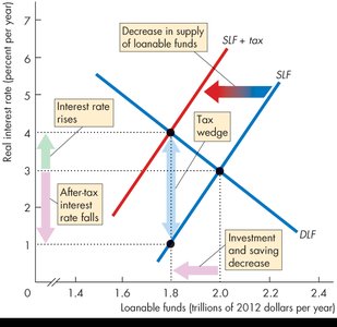 Tax wedge in loanable funds market