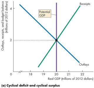 Potential GDP and budget balance