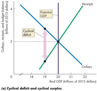 Cyclical deficit illustrated