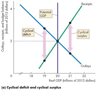 Cyclical deficit and surplus
