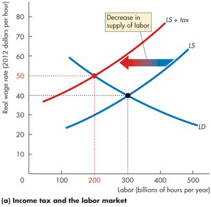 Labor market with income tax: supply shifts left