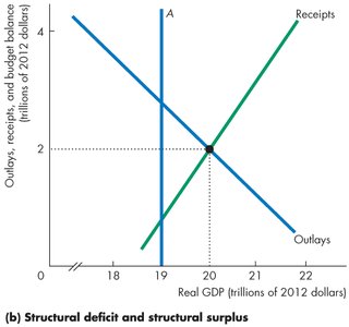 Structurally balanced at potential GDP