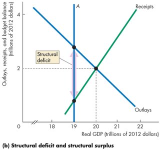 Structurally balanced at potential GDP