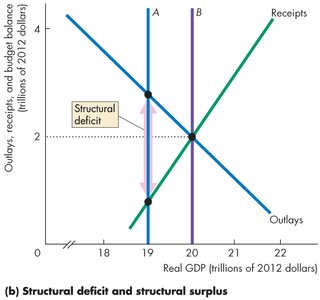 Structural surplus at higher potential GDP