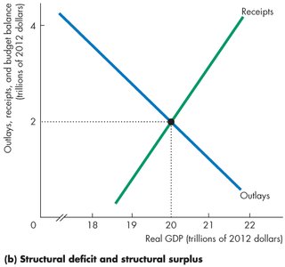 Structural surplus illustrated
