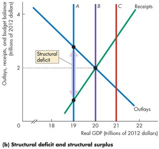 Structural surplus at higher potential GDP