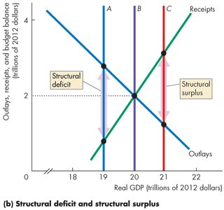 Structural surplus at higher potential GDP