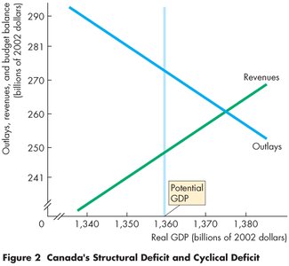 Structural and cyclical balances, Canada
