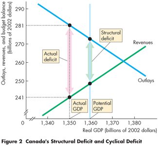 Actual and structural deficit, Canada