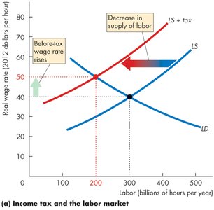 Before-tax wage rises, supply decreases