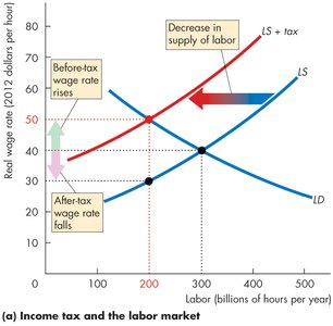 After-tax wage falls, supply decreases