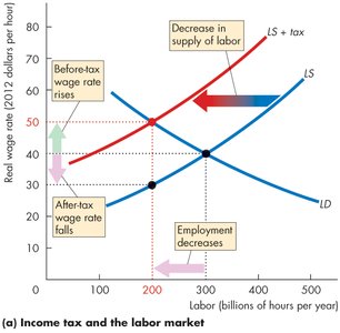 Employment decreases due to tax