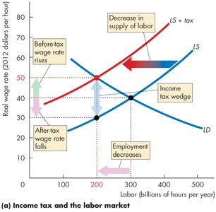 Income tax wedge illustrated