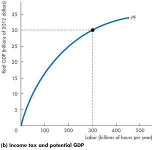 Potential GDP before tax