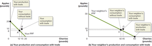 Gains from Trade - Consumption with Trade