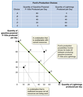 Ford's Production Possibilities Frontier - Opportunity Cost