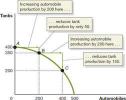 Increasing Marginal Opportunity Costs