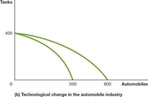 Technological Change in the Automobile Industry
